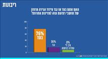רוב הציבור הכריע: בעד עידוד הגירה ונגד מדינה פלסטינית