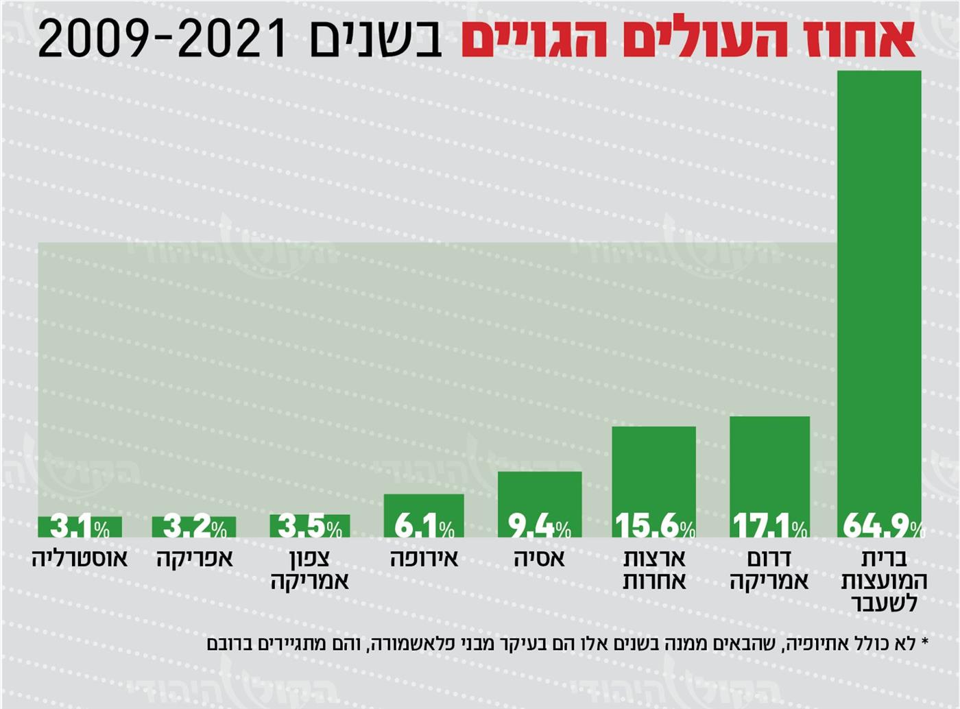 העלייה מרוסיה צנחה, ומדוע זה לא כל כך נורא