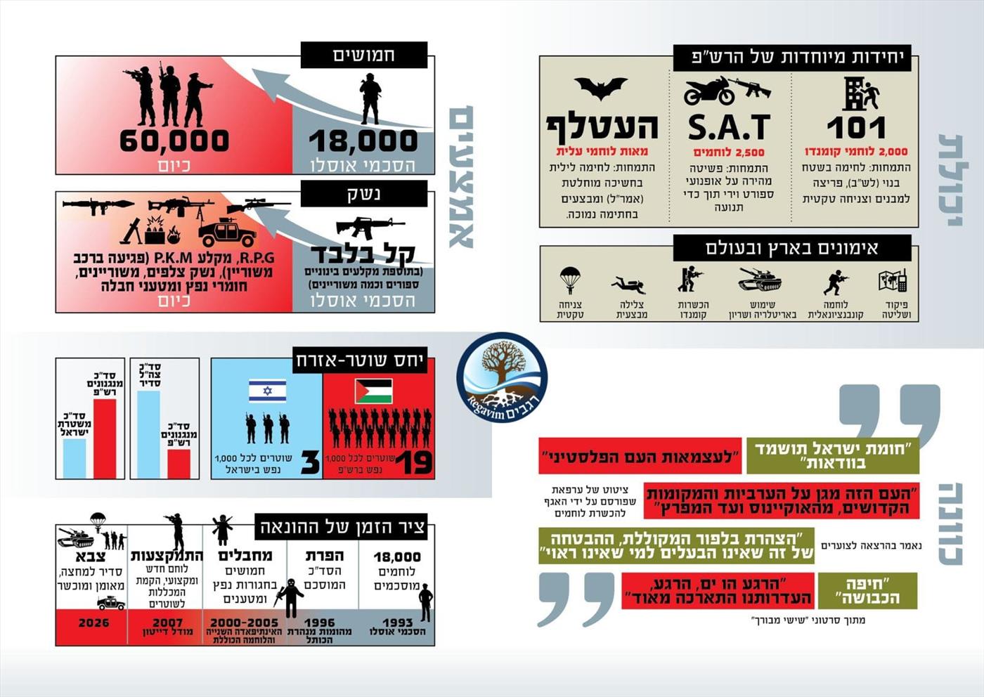 צבא טרור בלב המדינה: כך בונה הרשות הפלסטינית כוח התקפי למתקפת פתע