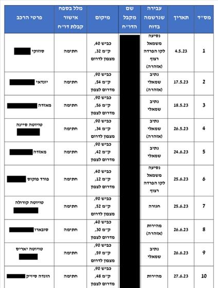 חלק קטן מהמקרים בהם סאמיה זייפה חתימות של נהגים