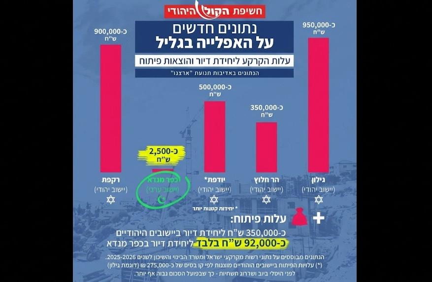 בלתי נתפס: בכפר מנדא ימכרו קרקע ליחידה ב-2,500 שקלים!