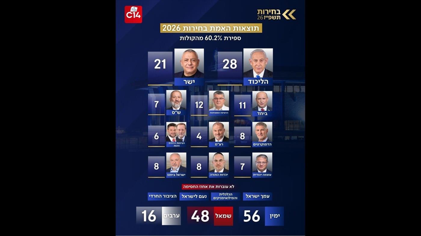 תוצאות עדכניות: הליכוד 28, גוש נתניהו מוביל עם 56