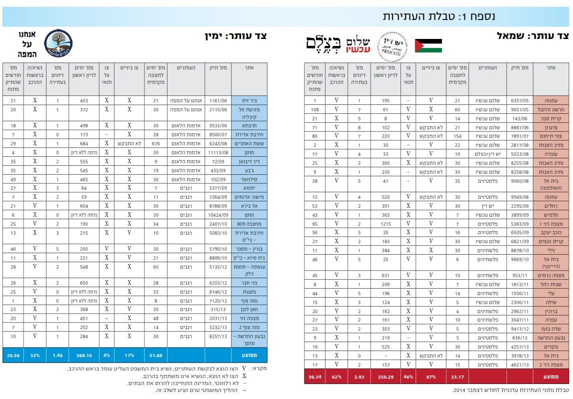 רשימת העתירות כפי שהוצגו בדו"ח תנועת רגבים